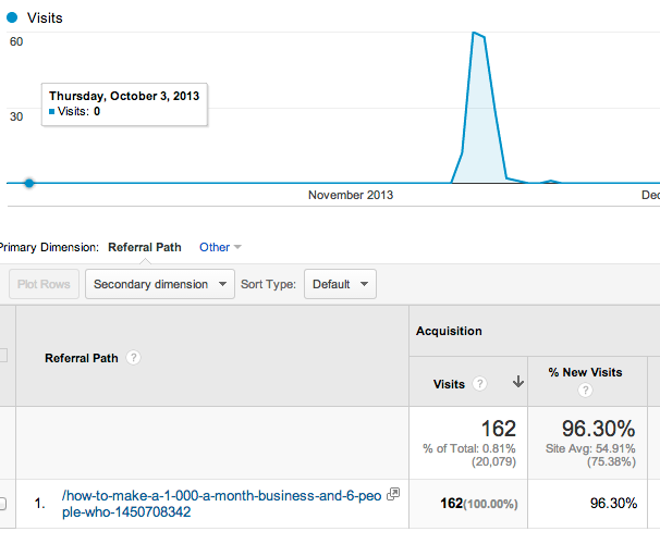 lifehacker-traffic